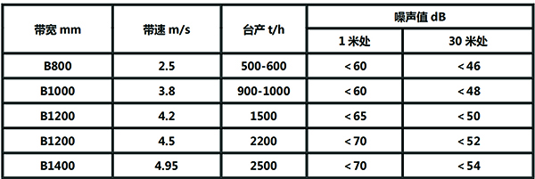 低噪音托輥測試噪音值